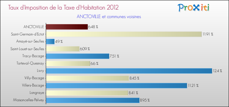Taux d'imposition de la taxe d'habitation 2012 pour ANCTOVILLE et les communes proches Comparaison des taux d'imposition de la taxe d'habitation 2012 pour ANCTOVILLE et les communes voisines