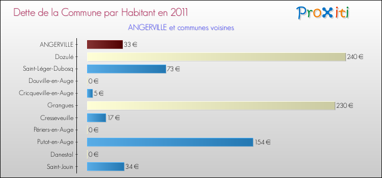 Dette par habitant de la commune en 2011 pour ANGERVILLE et les communes proches Comparaison de la dette par habitant de la commune en 2011 pour ANGERVILLE et les communes voisines