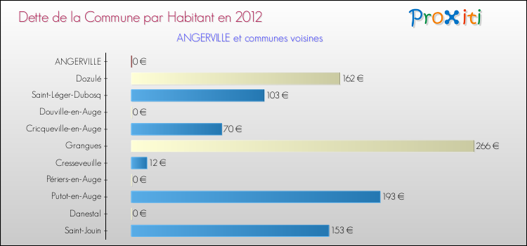 Dette par habitant de la commune en 2012 pour ANGERVILLE et les communes proches Comparaison de la dette par habitant de la commune en 2012 pour ANGERVILLE et les communes voisines