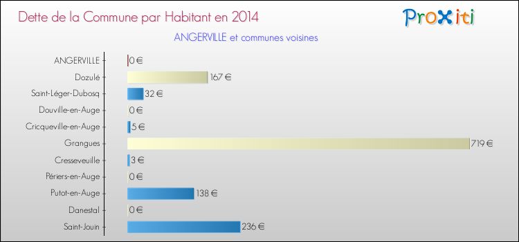 Dette par habitant de la commune en 2014 pour ANGERVILLE et les communes proches Comparaison de la dette par habitant de la commune en 2014 pour ANGERVILLE et les communes voisines