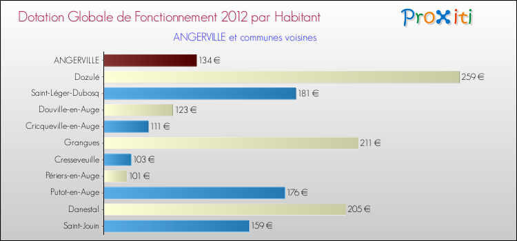 Montant des dotations globales de fonctionnement DGF par Habitant pour ANGERVILLE et les communes proches Comparaison des des dotations globales de fonctionnement DGF par habitant pour ANGERVILLE et les communes voisines