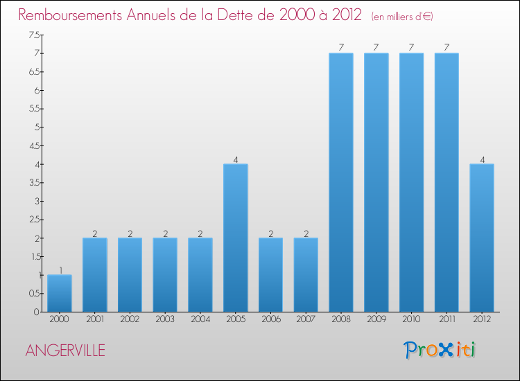Evolution de l'annuité de la dette pour la commune de ANGERVILLE de 2000 à 2012 Annuités de la dette pour ANGERVILLE de 2000 à 2012