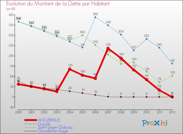 Evolution de la dette par habitant pour la commune de ANGERVILLE et les communes proches de 2000 à 2012 Comparaison de la dette par habitant pour ANGERVILLE et les communes voisines de 2000 à 2012