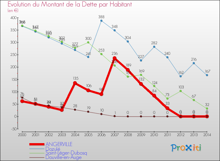Evolution de la dette par habitant pour la commune de ANGERVILLE et les communes proches de 2000 à 2014 Comparaison de la dette par habitant pour ANGERVILLE et les communes voisines de 2000 à 2014