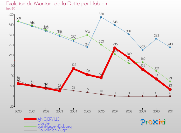 Evolution de la dette par habitant pour la commune de ANGERVILLE et les communes proches Comparaison de la dette par habitant pour ANGERVILLE et les communes voisines