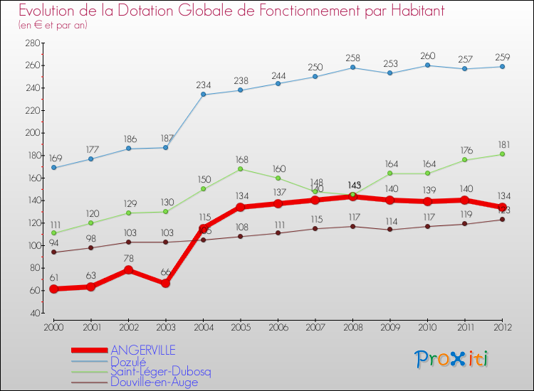 Evolution et montant de la dotation globale de fonctionnement par Habitant pour ANGERVILLE et les communes proches Comparaison des dotations globales de fonctionnement par habitant pour ANGERVILLE et les communes voisines