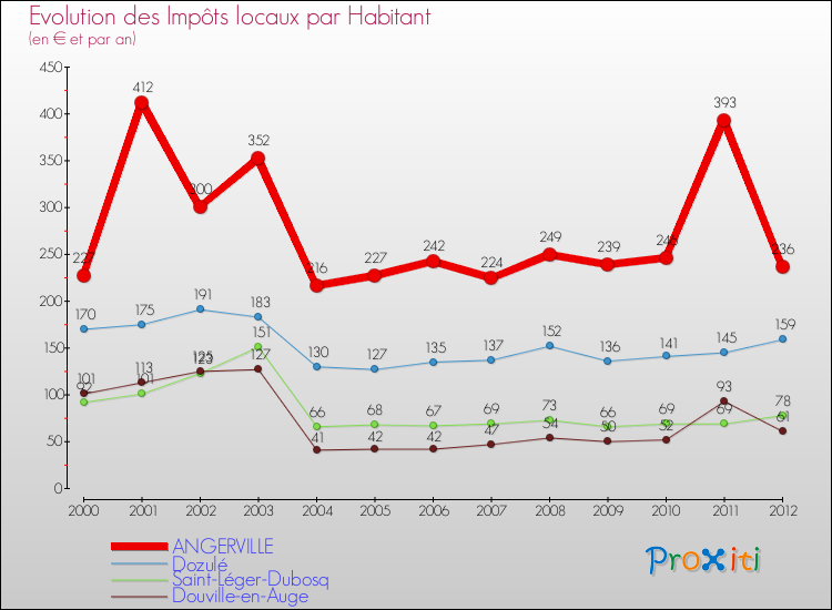 Evolution et montant des impôts locaux par Habitant pour ANGERVILLE et les communes proches Comparaison des impôts locaux par habitant pour ANGERVILLE et les communes voisines