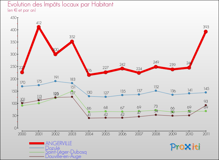 Evolution et montant des impôts locaux par Habitant pour ANGERVILLE et les communes proches Comparaison des impôts locaux par habitant pour ANGERVILLE et les communes voisines