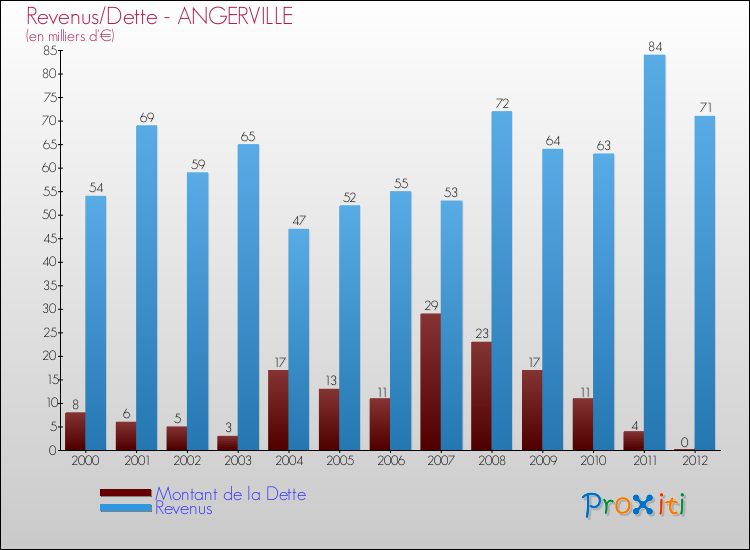 Evolution comparée de la dette et des revenus pour la commune de ANGERVILLE de 2000 à 2012 Comparaison de la dette et des revenus pour ANGERVILLE de 2000 à 2012
