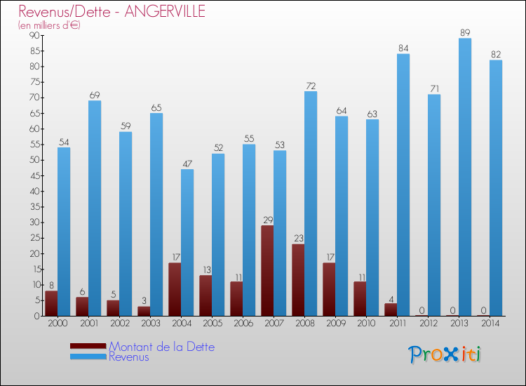 Evolution comparée de la dette et des revenus pour la commune de ANGERVILLE de 2000 à 2014 Comparaison de la dette et des revenus pour ANGERVILLE de 2000 à 2014