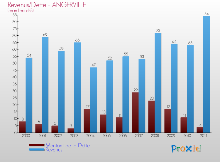 Evolution comparée de la dette et des revenus pour la commune de ANGERVILLE de 2000 à 2011 Comparaison de la dette et des revenus pour ANGERVILLE de 2000 à 2011