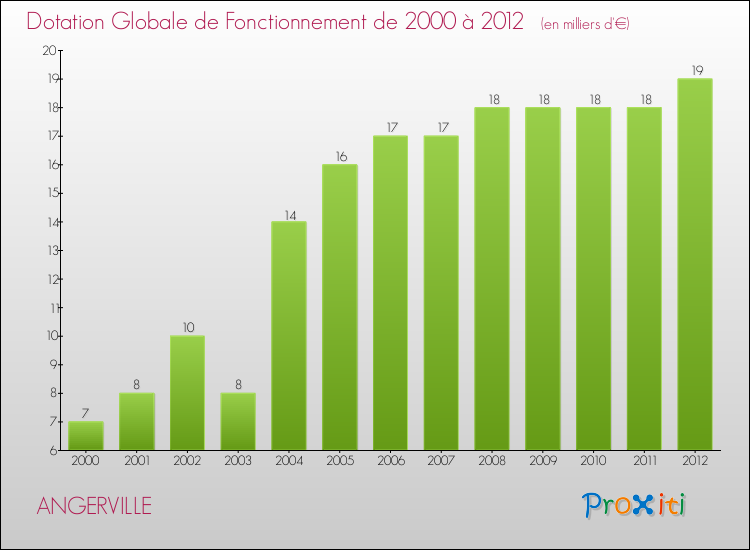 Evolution du montant de la Dotation Globale de Fonctionnement pour la commune de ANGERVILLE de 2000 à 2012 Evolution du montant de la Dotation Globale de Fonctionnement pour ANGERVILLE de 2000 à 2012