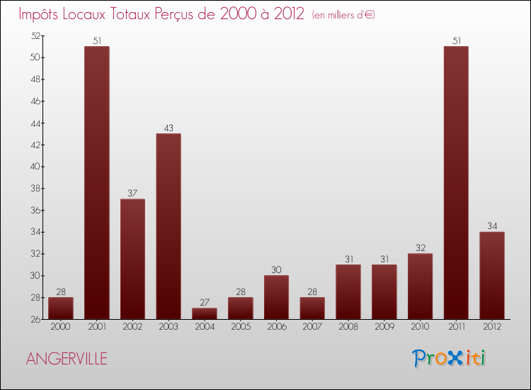 Evolution des Impôts Locaux pour la commune de ANGERVILLE de 2000 à 2012 Evolution des Impôts Locaux pour ANGERVILLE de 2000 à 2012