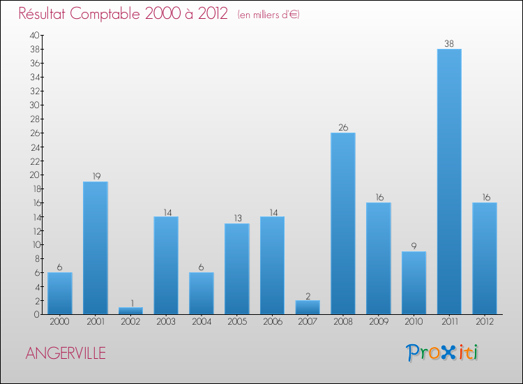 Evolution du résultat comptable pour la commune de ANGERVILLE de 2000 à 2012 Evolution du résultat comptable pour ANGERVILLE de 2000 à 2012
