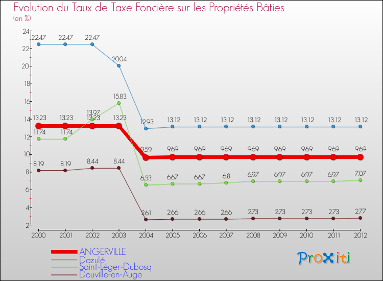 Evolution du taux de la taxe foncière sur le bati pour ANGERVILLE et les communes proches de 2000 à 2012 Comparaison des taux de taxe foncière sur le bati pour ANGERVILLE et les communes voisines de 2000 à 2012