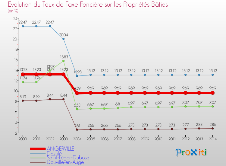 Evolution du taux de la taxe foncière sur le bati pour ANGERVILLE et les communes proches de 2000 à 2014 Comparaison des taux de taxe foncière sur le bati pour ANGERVILLE et les communes voisines de 2000 à 2014
