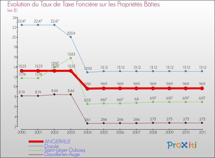 Evolution du taux de la taxe foncière sur le bati pour ANGERVILLE et les communes proches Comparaison des taux de taxe foncière sur le bati pour ANGERVILLE et les communes voisines