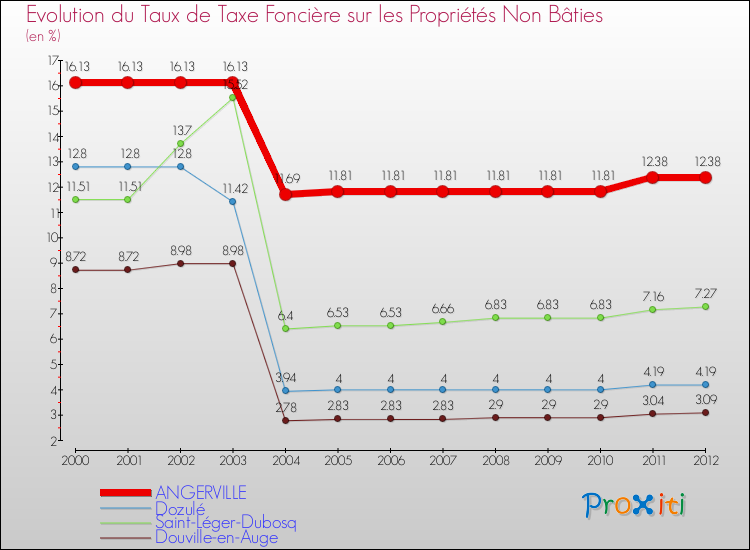Evolution du taux de la taxe foncière sur les immeubles et terrains non batis pour ANGERVILLE et les communes proches de 2000 à 2012 Comparaison des taux de la taxe foncière sur les immeubles et terrains non batis pour ANGERVILLE et les communes voisines de 2000 à 2012