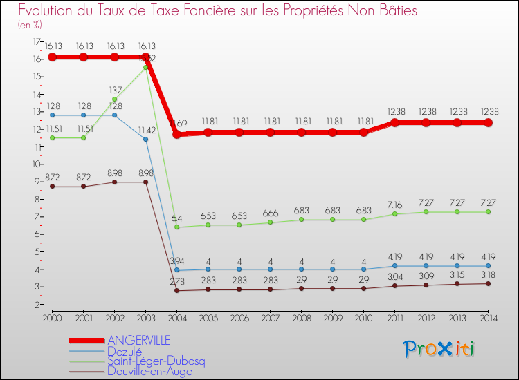 Evolution du taux de la taxe foncière sur les immeubles et terrains non batis pour ANGERVILLE et les communes proches de 2000 à 2014 Comparaison des taux de la taxe foncière sur les immeubles et terrains non batis pour ANGERVILLE et les communes voisines de 2000 à 2014