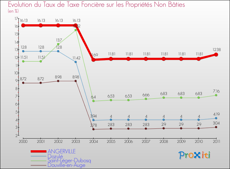 Evolution du taux de la taxe foncière sur les immeubles et terrains non batis pour ANGERVILLE et les communes proches Comparaison des taux de la taxe foncière sur les immeubles et terrains non batis pour ANGERVILLE et les communes voisines