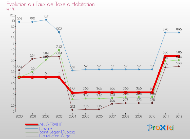 Evolution du taux de la taxe d'habitation pour ANGERVILLE et les communes proches Comparaison des taux de la taxe d'habitation pour ANGERVILLE et les communes voisines