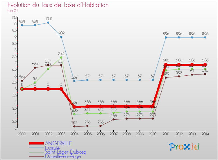 Evolution du taux de la taxe d'habitation pour ANGERVILLE et les communes proches de 2000 à 2014 Comparaison des taux de la taxe d'habitation pour ANGERVILLE et les communes voisines de 2000 à 2014