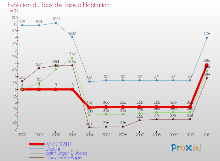 Evolution du taux de la taxe d'habitation pour ANGERVILLE et les communes proches Comparaison des taux de la taxe d'habitation pour ANGERVILLE et les communes voisines