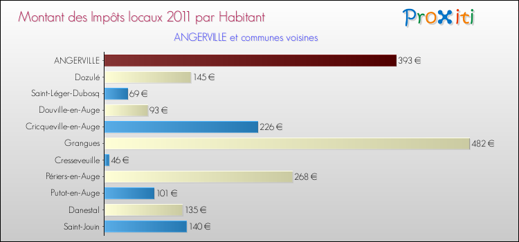 Montant des impôts locaux par Habitant pour ANGERVILLE et les communes proches Comparaison des impôts locaux par habitant pour ANGERVILLE et les communes voisines