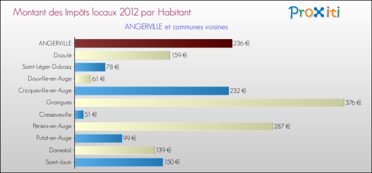Montant des impôts locaux par Habitant pour ANGERVILLE et les communes proches Comparaison des impôts locaux par habitant pour ANGERVILLE et les communes voisines