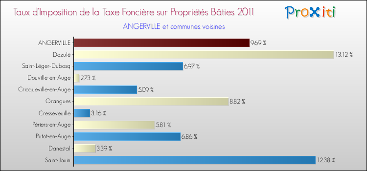 Taux d'imposition de la taxe foncière sur le bati 2011 pour ANGERVILLE et les communes proches Comparaison des taux d'imposition de la taxe foncière sur le bati 2011 pour ANGERVILLE et les communes voisines
