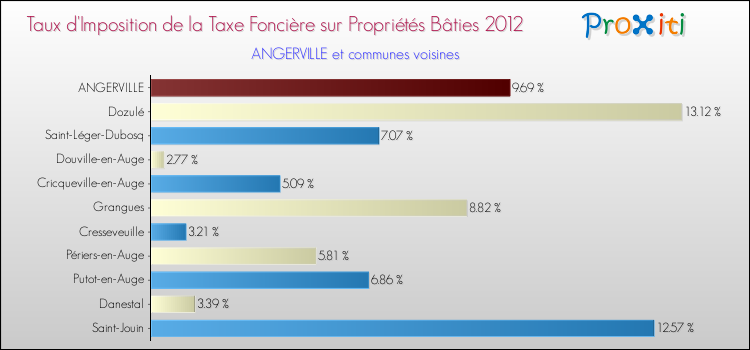 Taux d'imposition de la taxe foncière sur le bati 2012 pour ANGERVILLE et les communes proches Comparaison des taux d'imposition de la taxe foncière sur le bati 2012 pour ANGERVILLE et les communes voisines