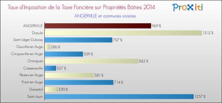Taux d'imposition de la taxe foncière sur le bati 2014 pour ANGERVILLE et les communes proches Comparaison des taux d'imposition de la taxe foncière sur le bati 2014 pour ANGERVILLE et les communes voisines