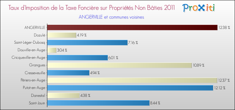 Taux d'imposition de la taxe foncière sur les immeubles et terrains non batis 2011 pour ANGERVILLE et les communes proches Comparaison des taux d'imposition de la taxe foncière sur les immeubles et terrains non batis 2011 pour ANGERVILLE et les communes voisines