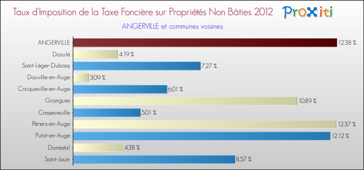 Taux d'imposition de la taxe foncière sur les immeubles et terrains non batis 2012 pour ANGERVILLE et les communes proches Comparaison des taux d'imposition de la taxe foncière sur les immeubles et terrains non batis 2012 pour ANGERVILLE et les communes voisines