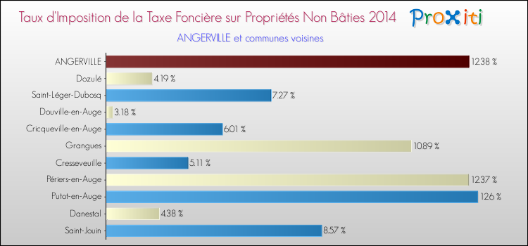 Taux d'imposition de la taxe foncière sur les immeubles et terrains non batis 2014 pour ANGERVILLE et les communes proches Comparaison des taux d'imposition de la taxe foncière sur les immeubles et terrains non batis 2014 pour ANGERVILLE et les communes voisines