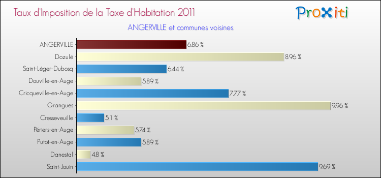 Taux d'imposition de la taxe d'habitation 2011 pour ANGERVILLE et les communes proches Comparaison des taux d'imposition de la taxe d'habitation 2011 pour ANGERVILLE et les communes voisines