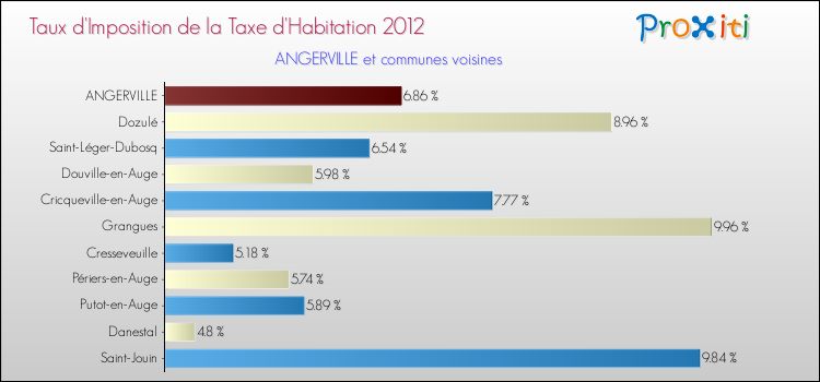 Taux d'imposition de la taxe d'habitation 2012 pour ANGERVILLE et les communes proches Comparaison des taux d'imposition de la taxe d'habitation 2012 pour ANGERVILLE et les communes voisines