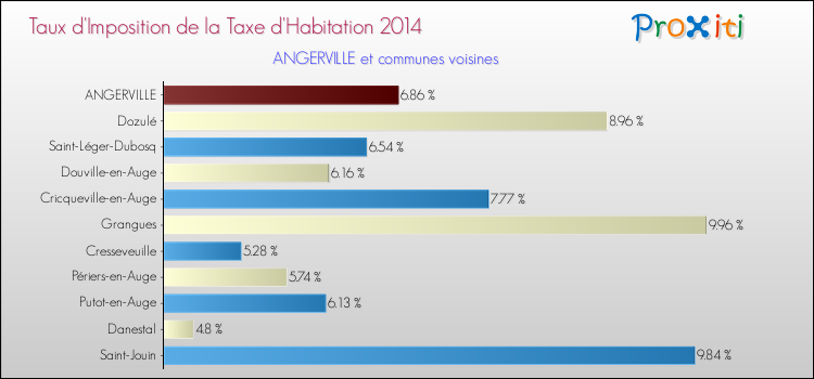 Taux d'imposition de la taxe d'habitation 2014 pour ANGERVILLE et les communes proches Comparaison des taux d'imposition de la taxe d'habitation 2014 pour ANGERVILLE et les communes voisines