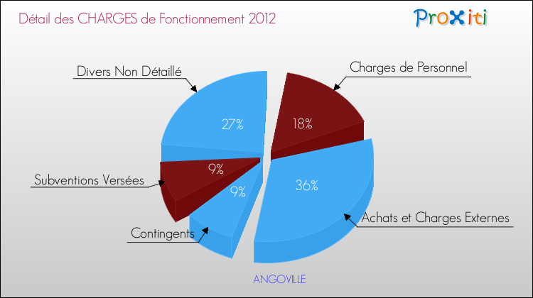 Décomposition des Charges de Fonctionnement 2012 de la commune de ANGOVILLE Charges de Fonctionnement 2012 pour la commune de ANGOVILLE