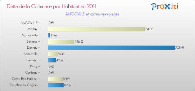 Dette par habitant de la commune en 2011 pour ANGOVILLE et les communes proches Comparaison de la dette par habitant de la commune en 2011 pour ANGOVILLE et les communes voisines
