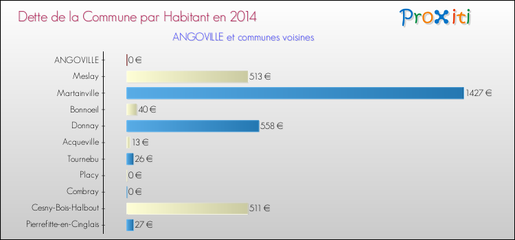 Dette par habitant de la commune en 2014 pour ANGOVILLE et les communes proches Comparaison de la dette par habitant de la commune en 2014 pour ANGOVILLE et les communes voisines