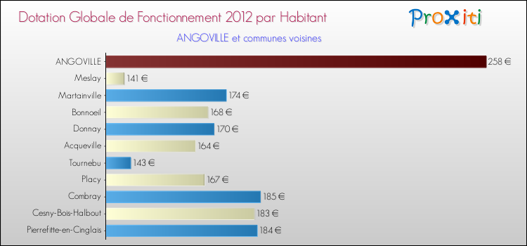 Montant des dotations globales de fonctionnement DGF par Habitant pour ANGOVILLE et les communes proches Comparaison des des dotations globales de fonctionnement DGF par habitant pour ANGOVILLE et les communes voisines