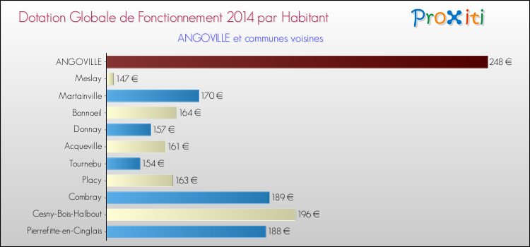 Montant des dotations globales de fonctionnement DGF par Habitant pour ANGOVILLE et les communes proches en 2014. Comparaison des des dotations globales de fonctionnement DGF par habitant pour ANGOVILLE et les communes voisines en 2014.