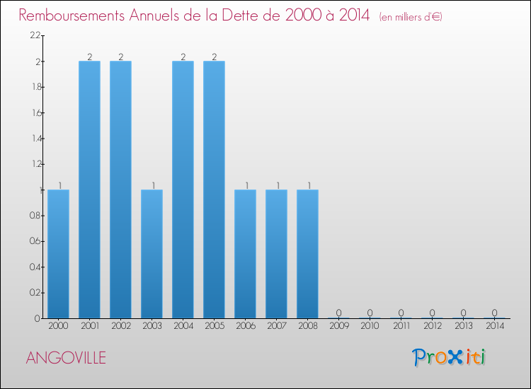 Evolution de l'annuité de la dette pour la commune de ANGOVILLE de 2000 à 2014 Annuités de la dette pour ANGOVILLE de 2000 à 2014