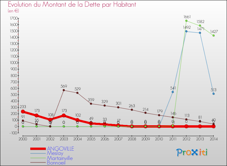 Evolution de la dette par habitant pour la commune de ANGOVILLE et les communes proches de 2000 à 2014 Comparaison de la dette par habitant pour ANGOVILLE et les communes voisines de 2000 à 2014