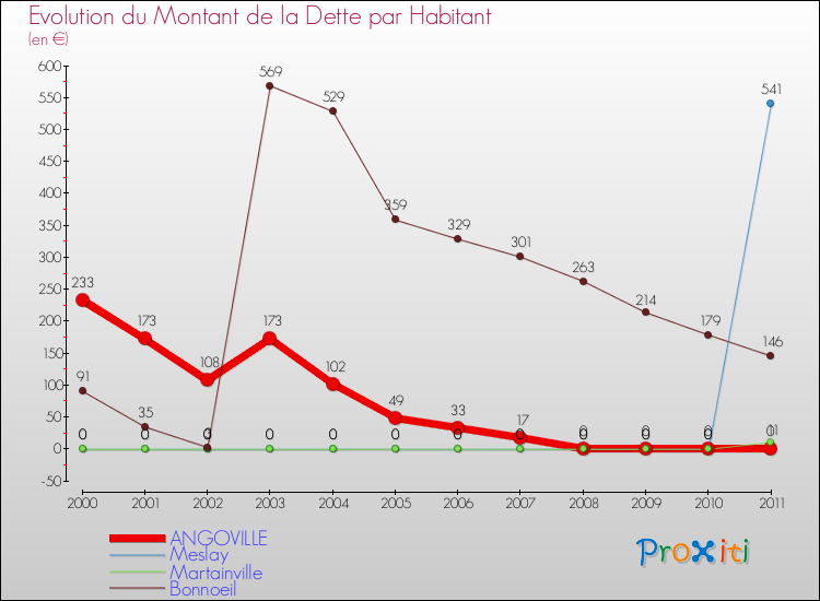 Evolution de la dette par habitant pour la commune de ANGOVILLE et les communes proches Comparaison de la dette par habitant pour ANGOVILLE et les communes voisines