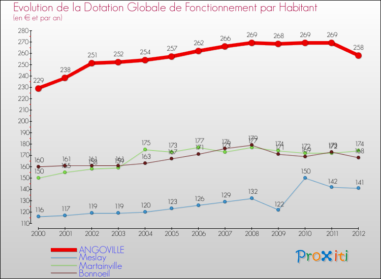 Evolution et montant de la dotation globale de fonctionnement par Habitant pour ANGOVILLE et les communes proches Comparaison des dotations globales de fonctionnement par habitant pour ANGOVILLE et les communes voisines
