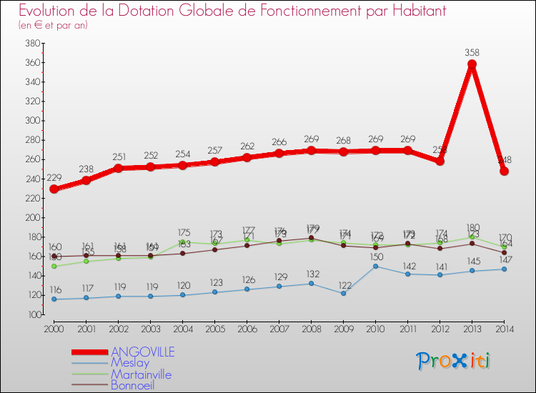 Evolution et montant de la dotation globale de fonctionnement par Habitant pour ANGOVILLE et les communes proches de 2000 à 2014. Comparaison des dotations globales de fonctionnement par habitant pour ANGOVILLE et les communes voisines de 2000 à 2014.