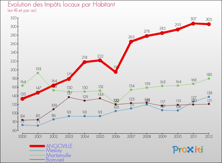Evolution et montant des impôts locaux par Habitant pour ANGOVILLE et les communes proches Comparaison des impôts locaux par habitant pour ANGOVILLE et les communes voisines