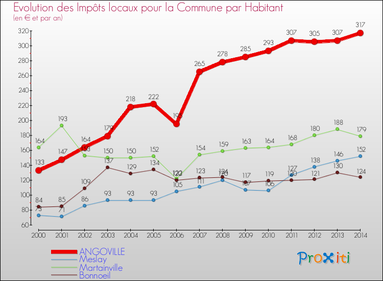 Evolution et montant des impôts locaux par Habitant pour ANGOVILLE et les communes proches de 2000 à 2014 Comparaison des impôts locaux par habitant pour ANGOVILLE et les communes voisines de 2000 à 2014